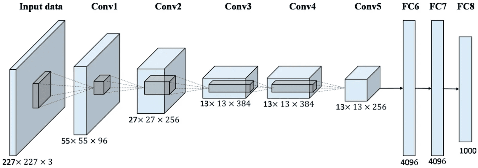 Computer vision model